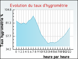 Evolution du taux d'hygrom�trie de la ville Saint-Andr�-de-Roquelongue