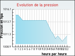 Evolution de la pression de la ville Saint-Andr�-de-Roquelongue