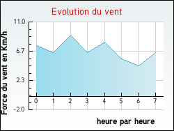 Evolution du vent de la ville Saint-Andr�-de-Roquelongue