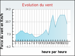 Evolution du vent de la ville Saint-Andr�-de-Roquelongue