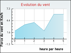 Evolution du vent de la ville Saint-Andr�-de-Roquelongue