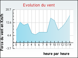 Evolution du vent de la ville Saint-Andr-de-Valborgne