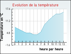 Evolution de la température de la ville de Saint-André-en-Barrois