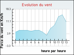 Evolution du vent de la ville Saint-André-en-Barrois