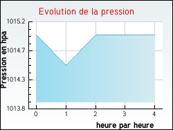 Evolution de la pression de la ville Saint-Andr�-en-Morvan