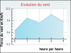 Evolution du vent de la ville Saint-Andr-le-Gaz