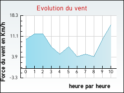 Evolution du vent de la ville Saint-André