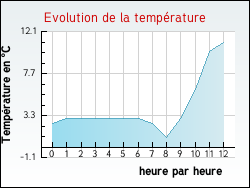 Evolution de la temp�rature de la ville de Saint-Andr�