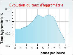 Evolution du taux d'hygrométrie de la ville Saint-Angel
