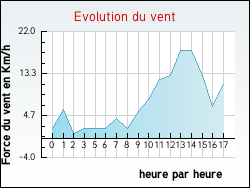Evolution du vent de la ville Saint-Angel