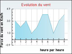Evolution du vent de la ville Saint-Angel