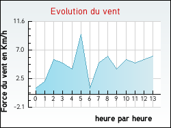 Evolution du vent de la ville Saint-Anth�me
