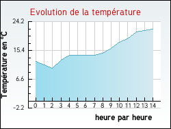 Evolution de la temprature de la ville de Saint-Antoine-Cumond
