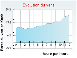 Evolution du vent de la ville Saint-Antoine-du-Rocher