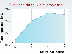 Evolution du taux d'hygrométrie de la ville Saint-Antoine