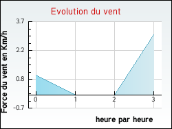 Evolution du vent de la ville Saint-Antoine