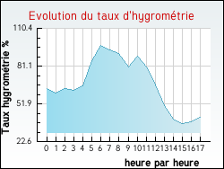 Evolution du taux d'hygrométrie de la ville Saint-Antonin-de-Lacalm