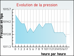 Evolution de la pression de la ville Saint-Antonin-de-Lacalm