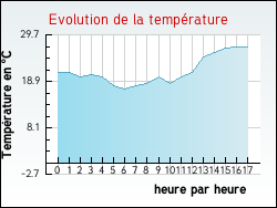 Evolution de la température de la ville de Saint-Antonin-de-Lacalm