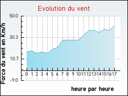 Evolution du vent de la ville Saint-Antonin-de-Lacalm