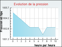 Evolution de la pression de la ville Saint-Aoustrille