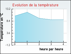 Evolution de la temprature de la ville de Saint-Arey