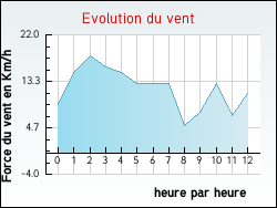 Evolution du vent de la ville Saint-Arey