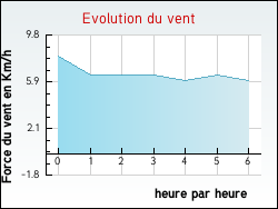 Evolution du vent de la ville Saint-Aubert-sur-Orne