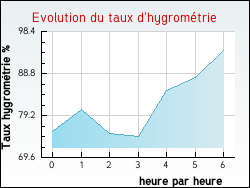 Evolution du taux d'hygromtrie de la ville Saint-Aubin-de-Baubign