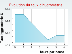 Evolution du taux d'hygromtrie de la ville Saint-Aubin-de-Baubign