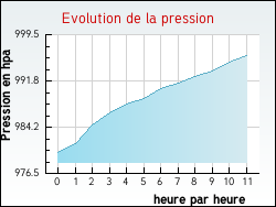 Evolution de la pression de la ville Saint-Aubin-de-Baubign�