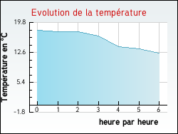 Evolution de la temprature de la ville de Saint-Aubin-de-Baubign