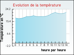 Evolution de la température de la ville de Saint-Aubin-de-Baubigné