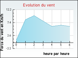 Evolution du vent de la ville Saint-Aubin-de-Baubign