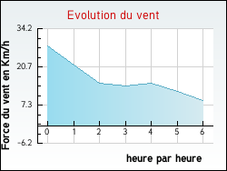 Evolution du vent de la ville Saint-Aubin-de-Baubign