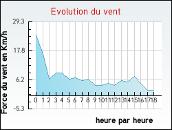 Evolution du vent de la ville Saint-Aubin-de-Baubign�