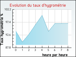 Evolution du taux d'hygromtrie de la ville Saint-Aubin-de-Blaye