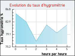 Evolution du taux d'hygromtrie de la ville Saint-Aubin-de-Courteraie