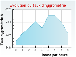 Evolution du taux d'hygromtrie de la ville Saint-Aubin-de-Courteraie