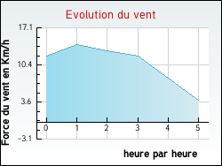 Evolution du vent de la ville Saint-Aubin-de-Courteraie