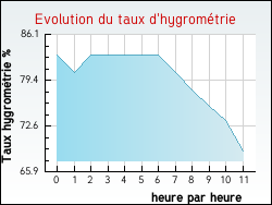 Evolution du taux d'hygrométrie de la ville Saint-Aubin-de-Médoc