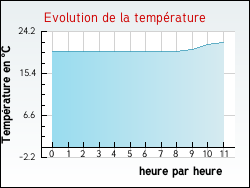 Evolution de la température de la ville de Saint-Aubin-de-Médoc