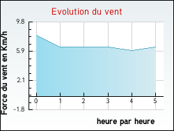 Evolution du vent de la ville Saint-Aubin-des-Bois