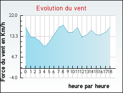 Evolution du vent de la ville Saint-Aubin-des-Grois