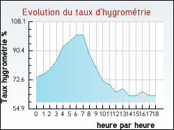 Evolution du taux d'hygrométrie de la ville Saint-Aubin-des-Préaux