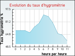 Evolution du taux d'hygromtrie de la ville Saint-Aubin-des-Praux