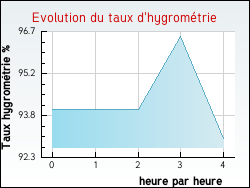 Evolution du taux d'hygrom�trie de la ville Saint-Aubin-des-Pr�aux