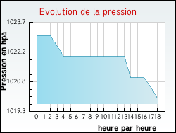 Evolution de la pression de la ville Saint-Aubin-des-Préaux