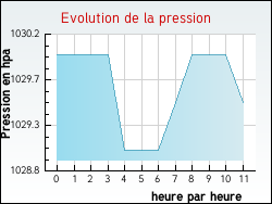 Evolution de la pression de la ville Saint-Aubin-des-Praux