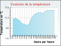 Evolution de la température de la ville de Saint-Aubin-des-Préaux